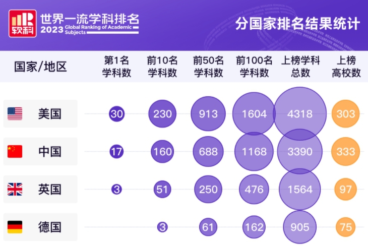 2023软科世界一流学科排名发布，中山大学上榜学科数超50个